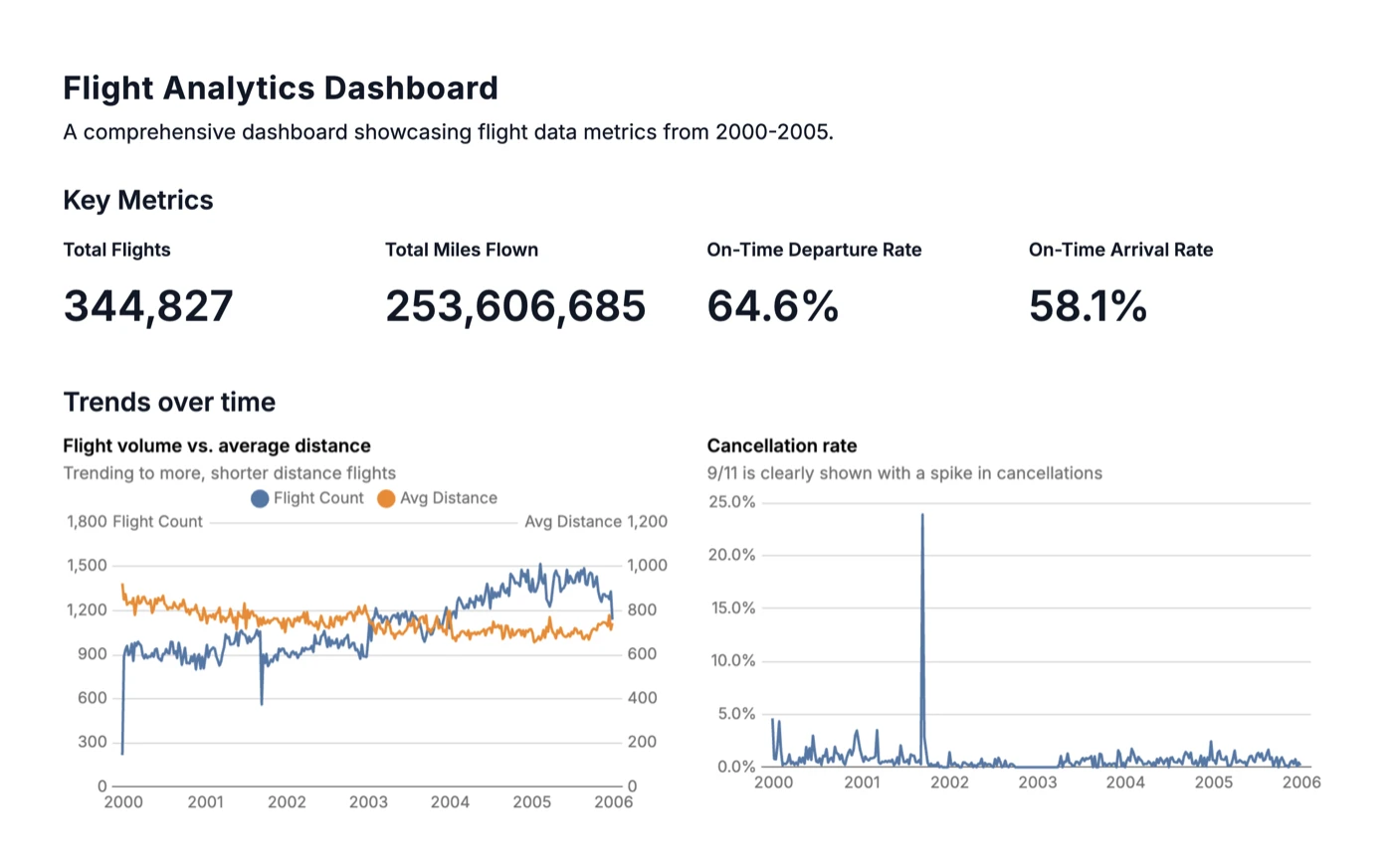 Flight Analytics Dashboard