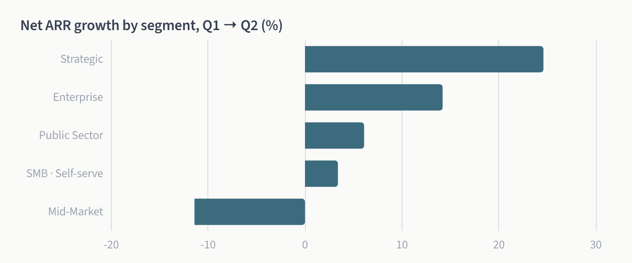 Net ARR growth by segment